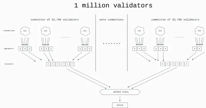 Vitalik 新作：以太坊 The Merge 后路线图的潜在技术路线